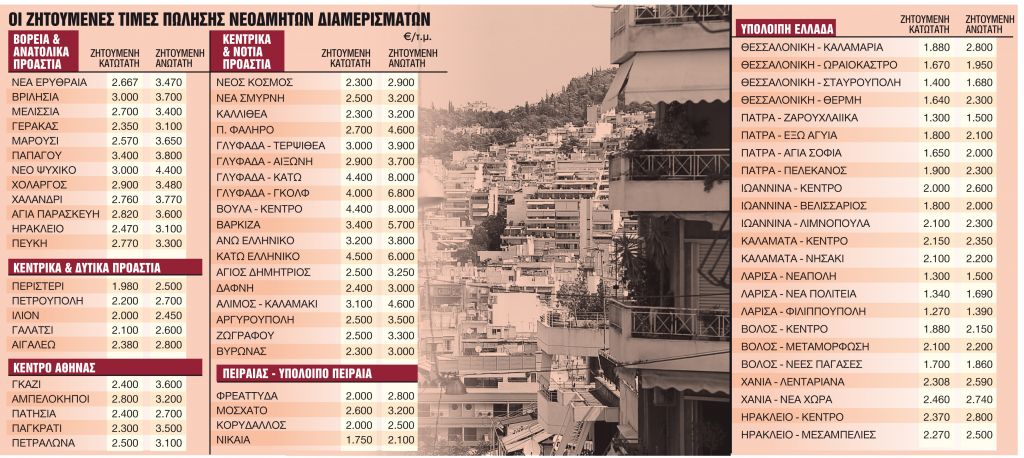 Οι περιοχές που κάνουν limit up στο χρηματιστήριο της κτηματαγοράς