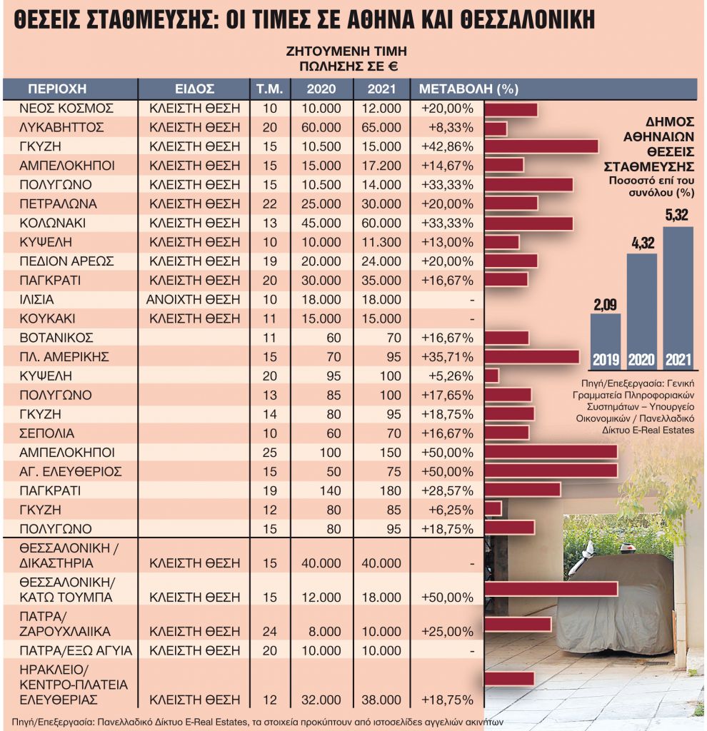 Πάρκινγκ σε τιμές… ρετιρέ