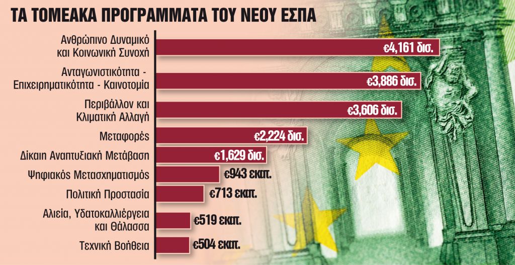 Πληρωμές σε διάστημα μόλις 80 ημερών