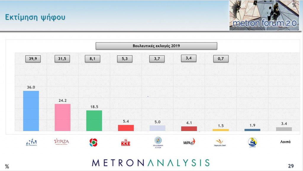 Δημοσκόπηση Mega – Μονοψήφιο το προβάδισμα της ΝΔ – Ανοδος ΚΙΝΑΛ
