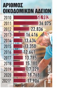 Ερχονται δύο μέτρα – ανάσα στην οικοδομή