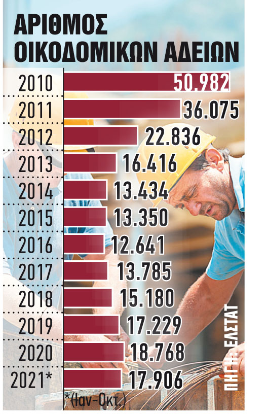 Ερχονται δύο μέτρα – ανάσα στην οικοδομή