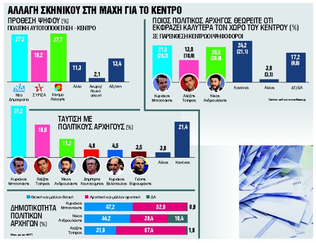 Παιχνίδι στο Κέντρο με έξι νομοσχέδια