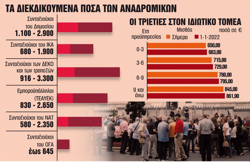 Το «παράδοξο» με την ετυμηγορία των αναδρομικών