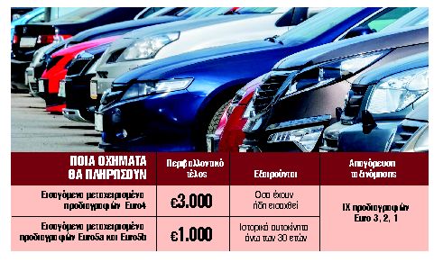 Εκτακτο «χαράτσι» έως €3.000 στα εισαγόμενα