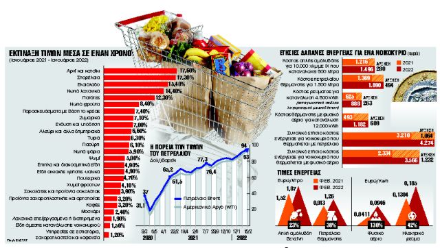 Στη δίνη της ακρίβειας η Ελλάδα