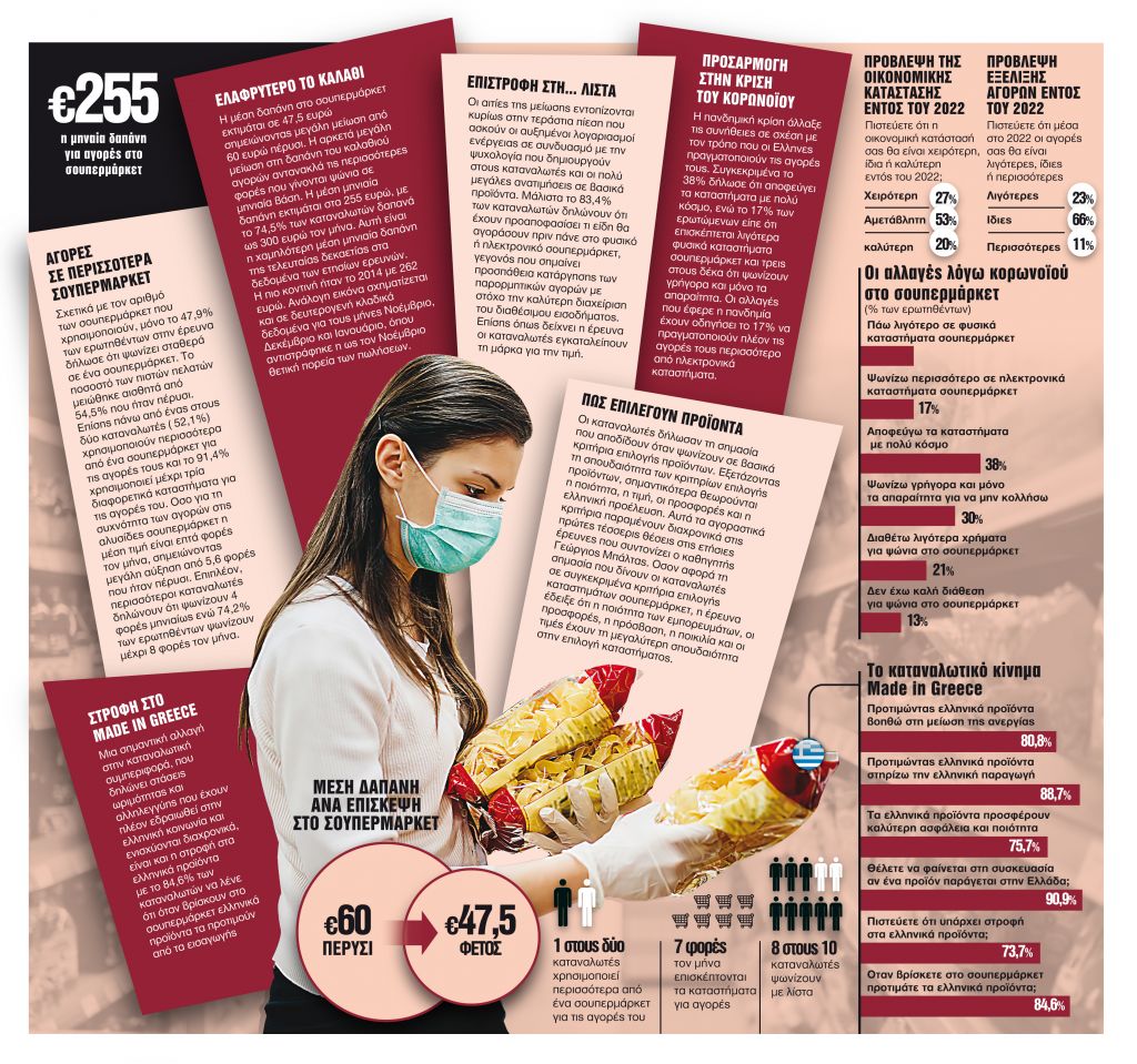 Πώς ψωνίζουν οι έλληνες καταναλωτές