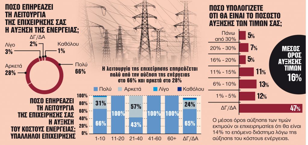 Το 36% του τζίρου πάει σε λογαριασμούς ρεύματος