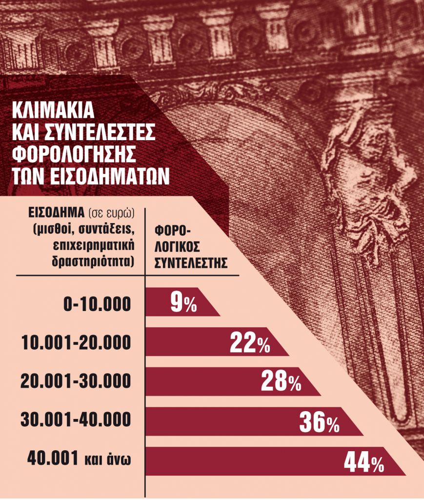 Σενάρια μείωσης του φόρου εισοδήματος