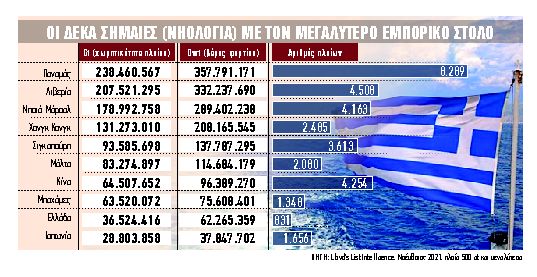 Στην «ελίτ» του θαλάσσιου εμπορίου