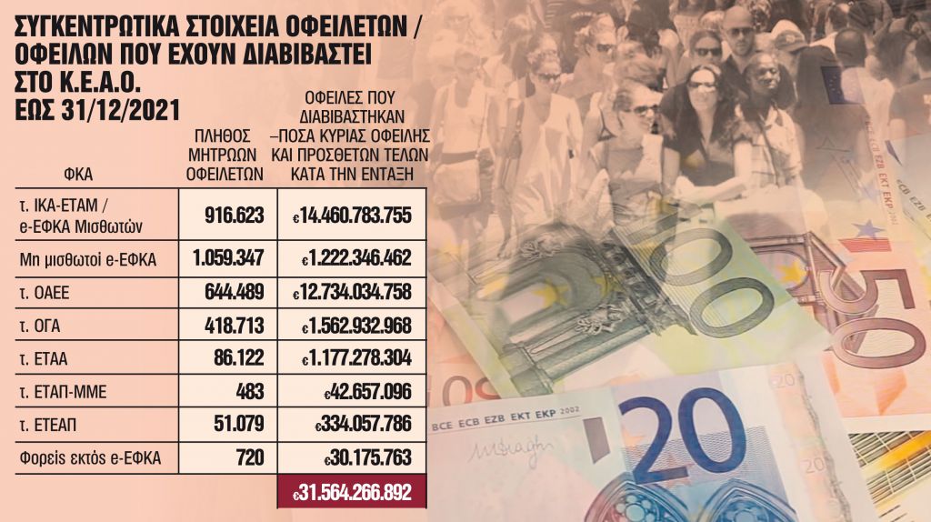 Κορωνοχρέη 1,5 δισ. ευρώ σε 72 δόσεις