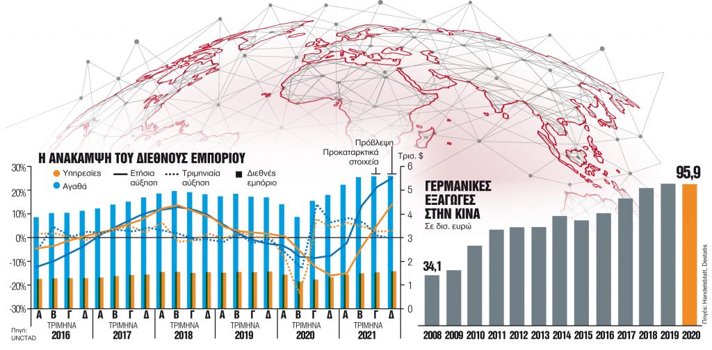 Πέθανε η παγκοσμιοποίηση; Οχι, όμως αλλάζει ριζικά