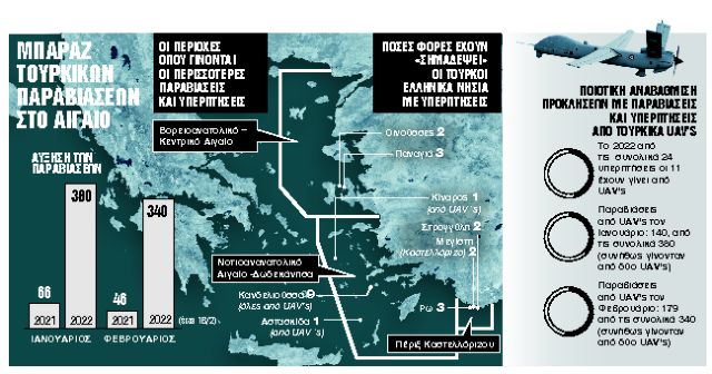 Σπέρνουν θύελλες στο Αιγαίο