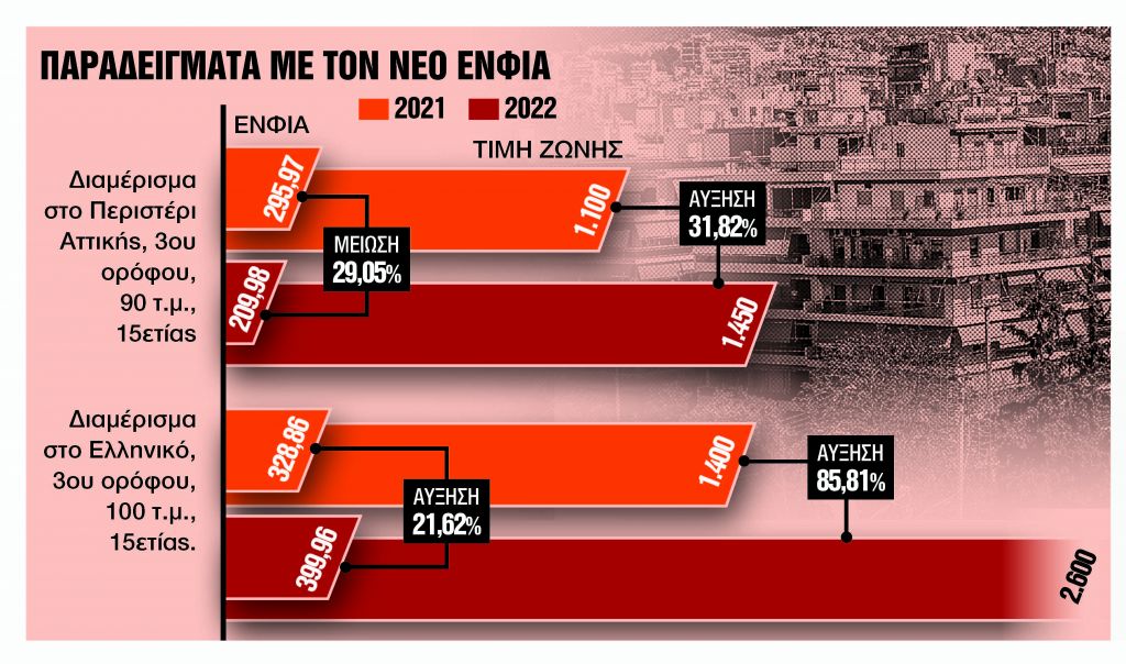 ΕΝΦΙΑ: Τα «ραβασάκια» θα είναι τριών ταχυτήτων για φέτος