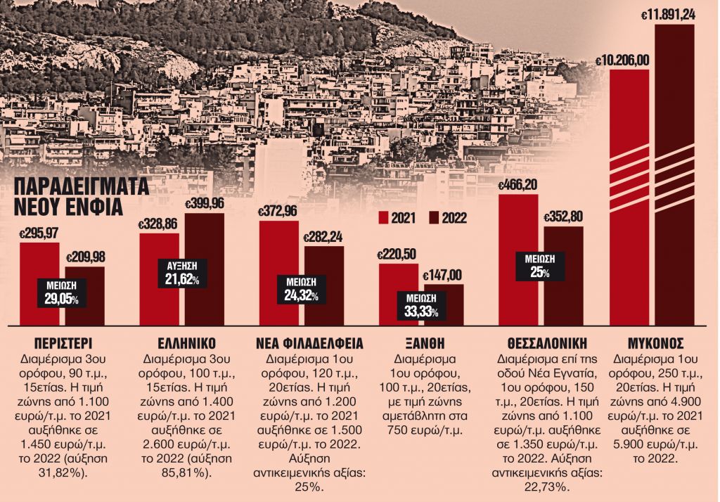 Τα 5 «κλειδιά» του νέου ΕΝΦΙΑ