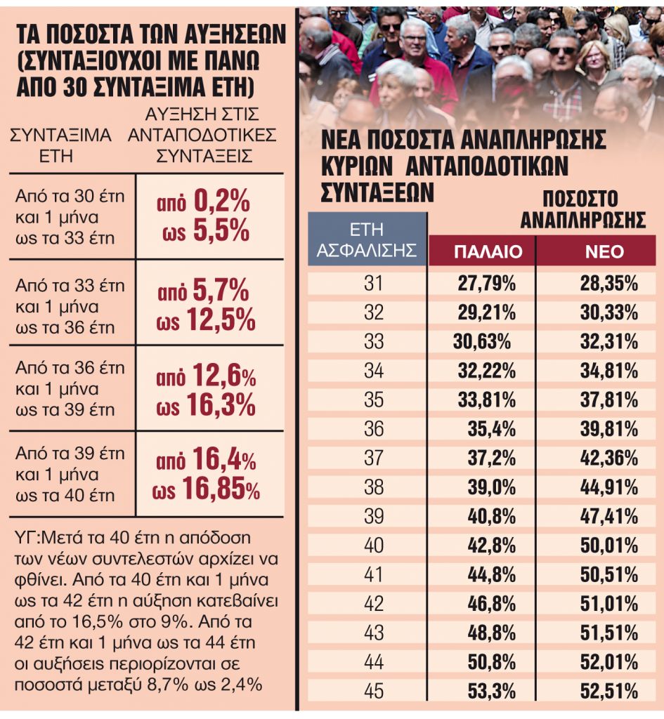 Τα κλειδιά για σύνταξη – εξπρές