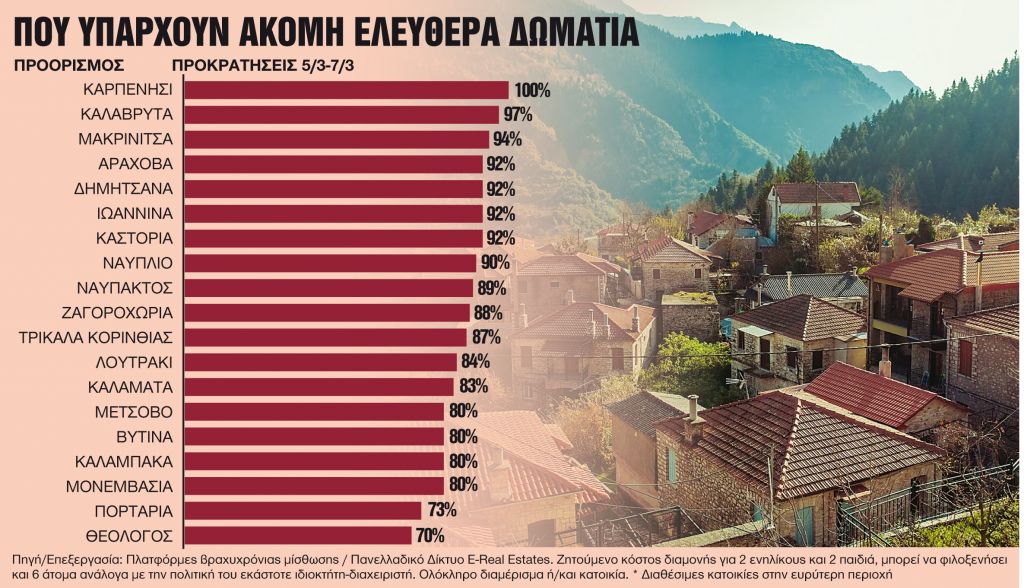 «Επιασαν ταβάνι» και πάλι οι κρατήσεις στο Airbnb