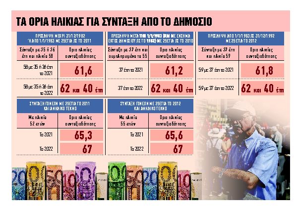 Ποιοι βγαίνουν στη σύνταξη με αυξημένες απολαβές