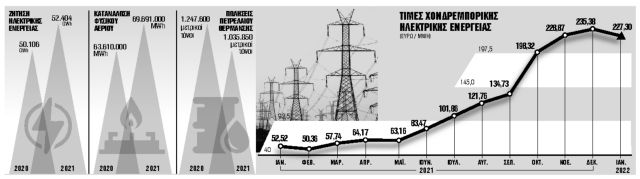 Νέες επιδοτήσεις – ανάχωμα στην ακρίβεια
