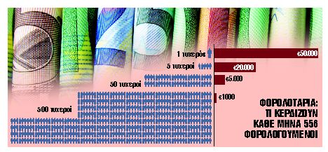 Ερχεται με κέρδη έως 50.000 ευρώ