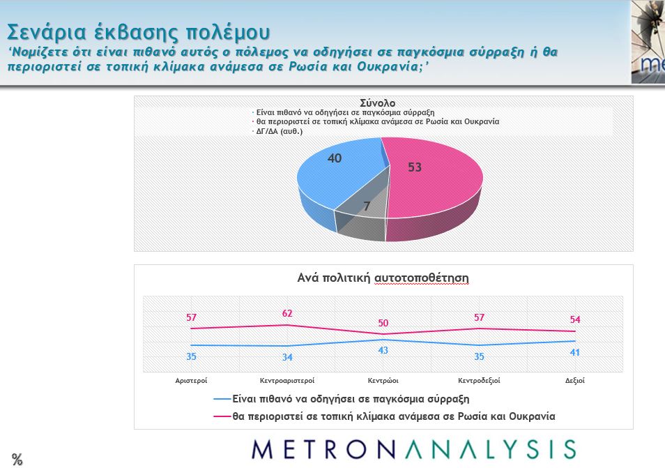 Δημοσκόπηση: Τι πιστεύουν οι Ελληνες για τον πόλεμο και τη Ρωσία