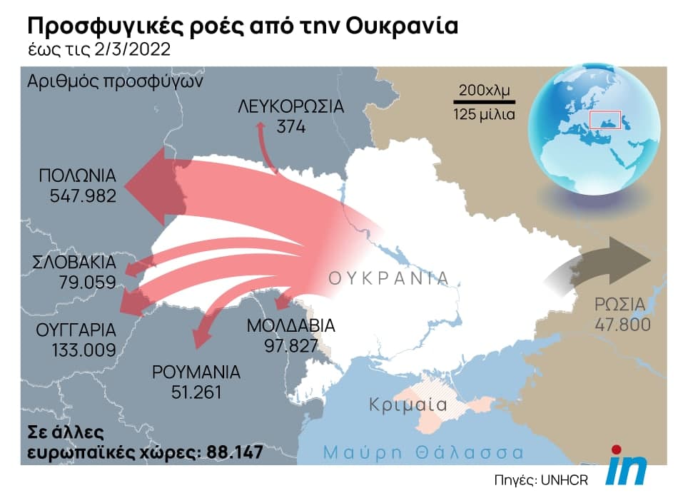 Πάνω από 1 εκατ. πρόσφυγες σε μια βδομάδα