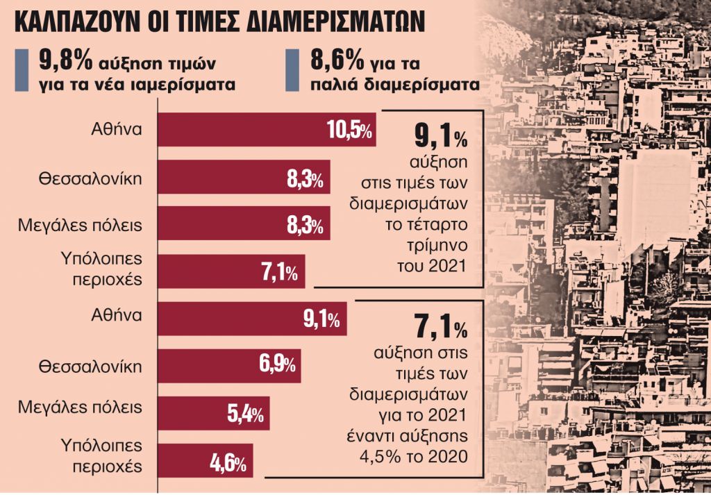 Ράλι στις τιμές των διαμερισμάτων
