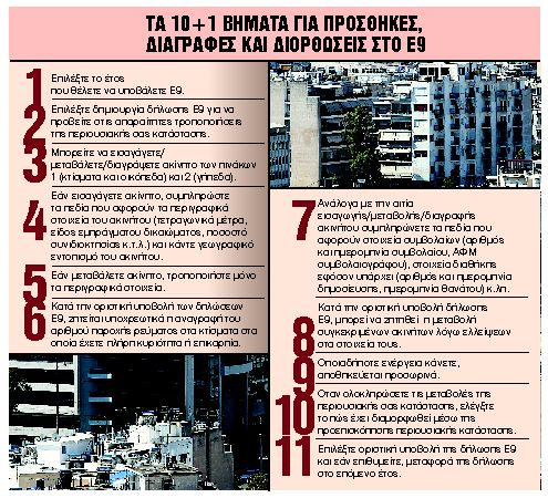 Πώς να πληρώσετε λιγότερο ΕΝΦΙΑ