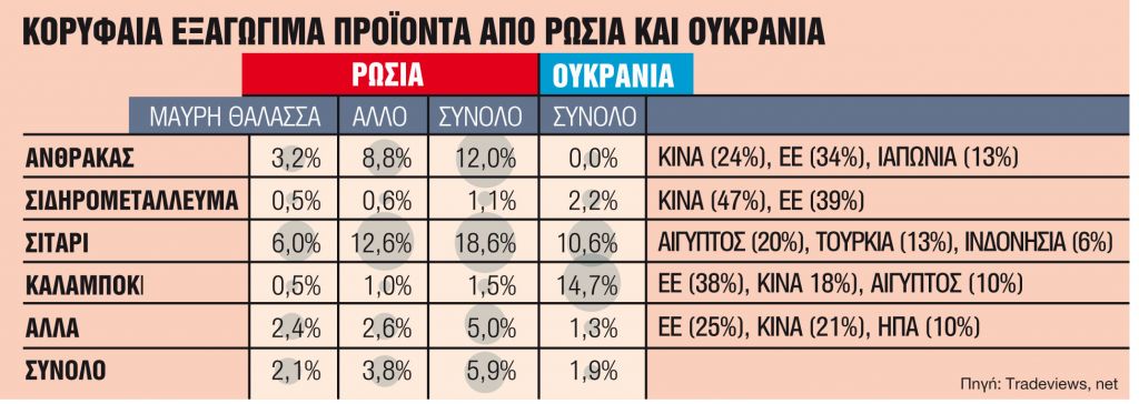 Σε δίνη… bulkers και τάνκερς στην παγκόσμια ναυτιλία