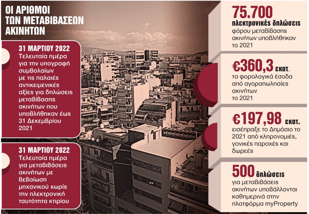 Τέλος χρόνου για «φθηνές» μεταβιβάσεις