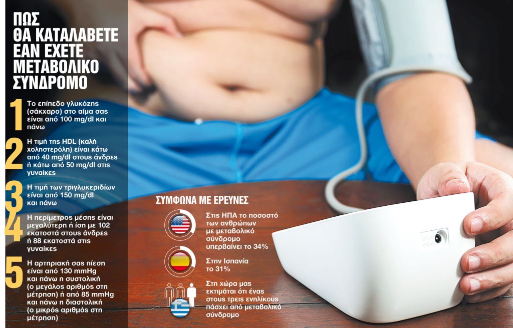 Το μεταβολικό σύνδρομο και οι άγνωστοι κίνδυνοι