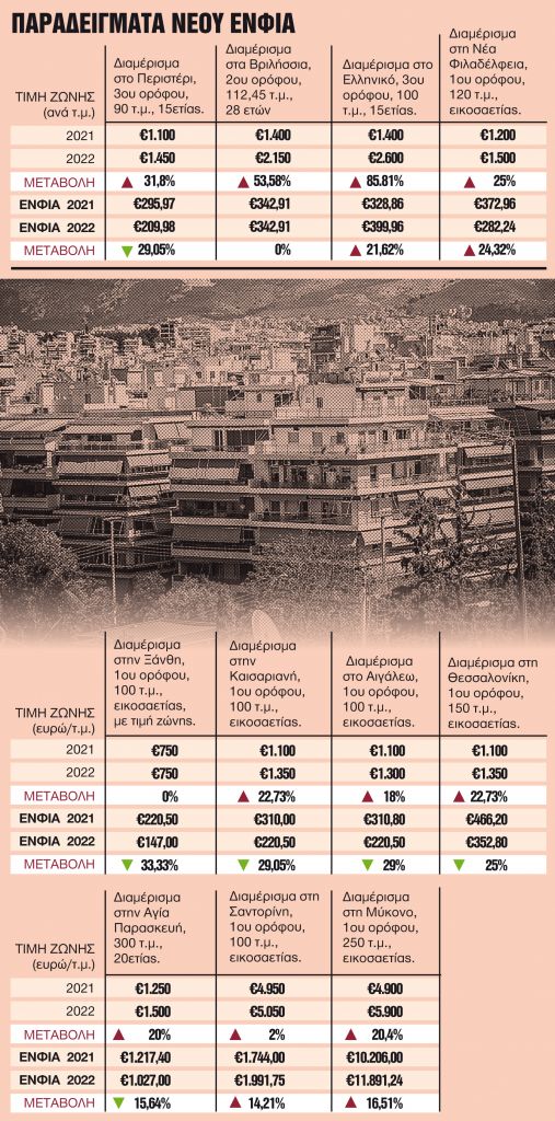 Ο λογαριασμός και τα «μυστικά» του νέου ΕΝΦΙΑ