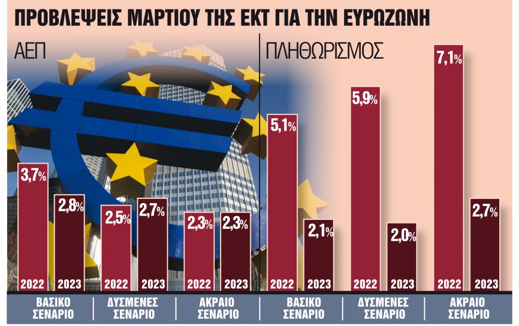 Αναζητώντας «άμυνα» στην εκτόξευση τιμών
