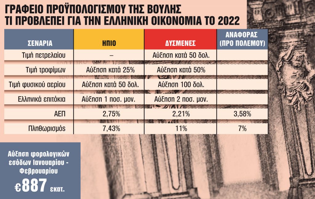 Προβλέψεις-σοκ για πληθωρισμό 11%