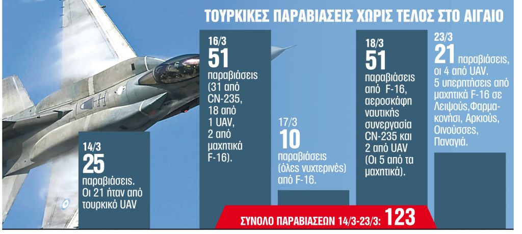 Διάλογος μεν, παραβιάσεις δε