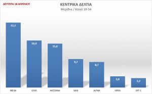 «Mega Γεγονότα»: Νέο ρεκόρ για το κεντρικό δελτίο ειδήσεων