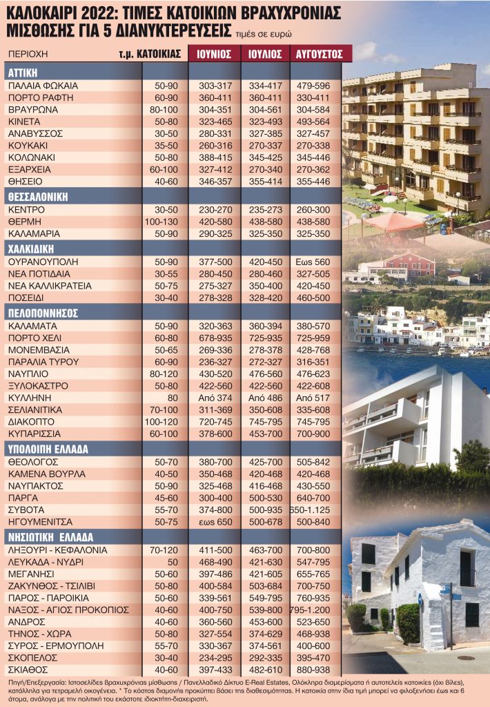 Οι τιμές του Airbnb σε όλη την Ελλάδα