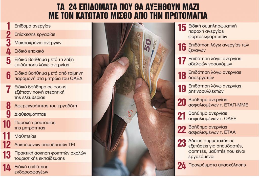 Προκαλεί ντόμινο αυξήσεων και σε 24 επιδόματα