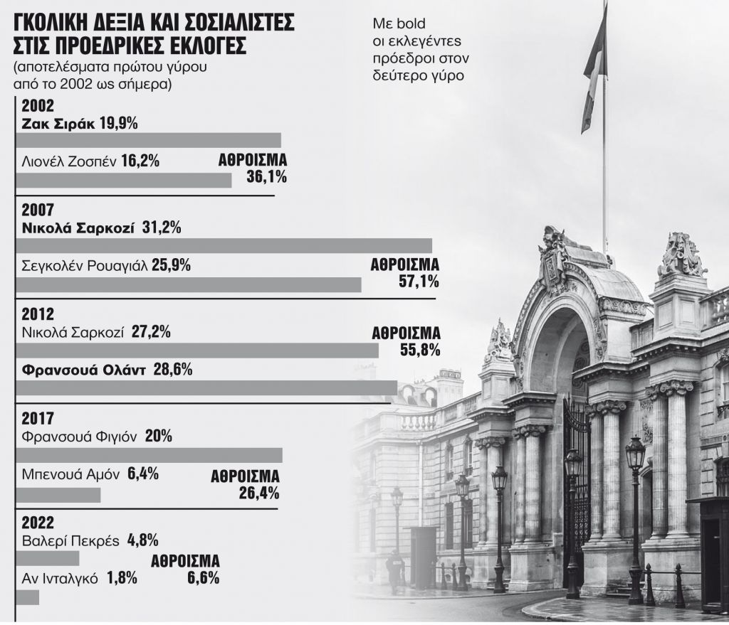 Στο χείλος του πολιτικού αφανισμού Ρεπουμπλικανοί και Σοσιαλιστές