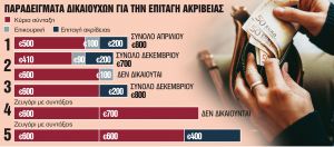 Η «ακτινογραφία» της ενίσχυσης των €200