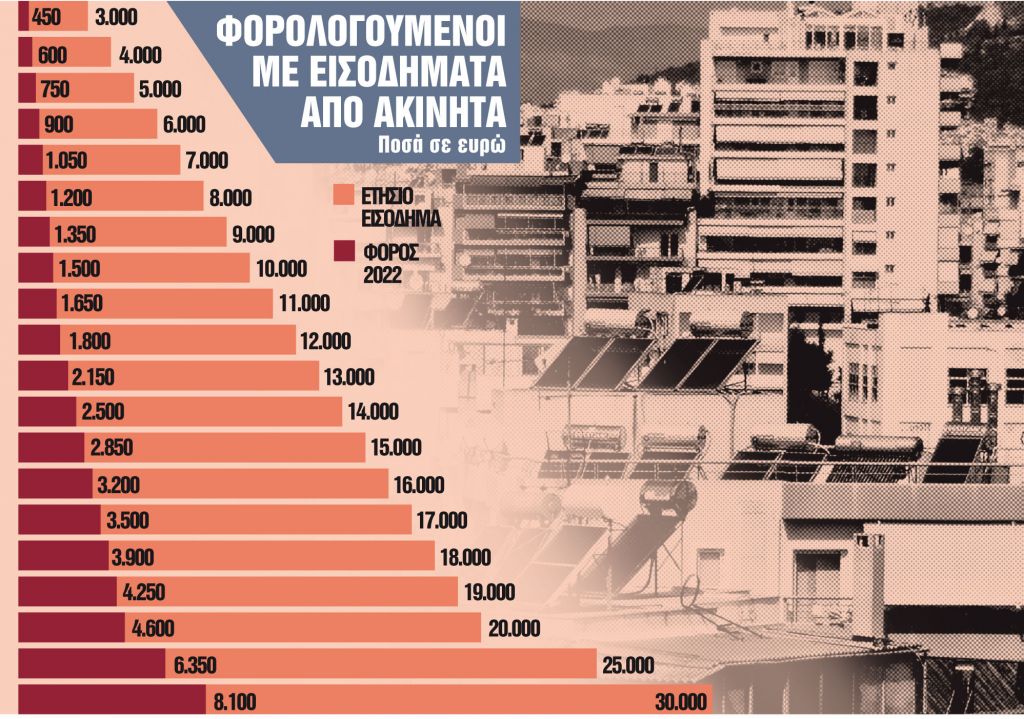 Οι παγίδες που κρύβει η φορολογική δήλωση
