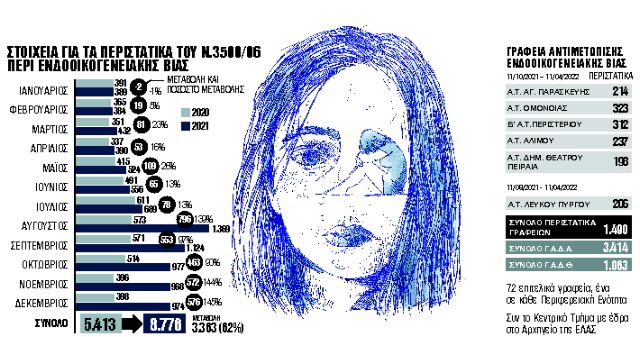 62% αύξηση της βίας μέσα στην οικογένεια