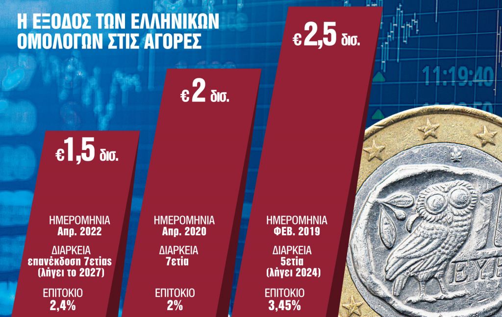 Εβαλε άλλο €1,5 δισ. στον εθνικό «κουμπαρά»