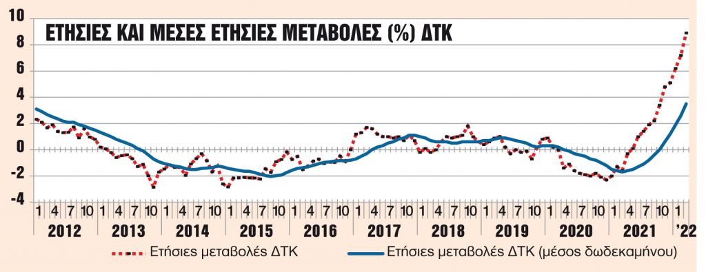 «Συναγερμός» από την άνοδο στο 8,9%