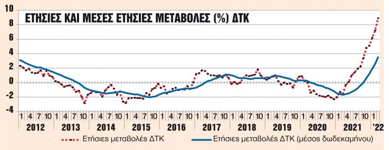 «Συναγερμός» από την άνοδο στο 8,9% | tanea.gr