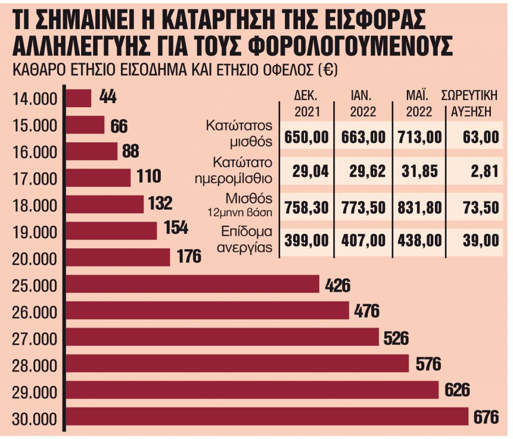 4 νέα πακέτα-ανάσα για μισθούς, συντάξεις