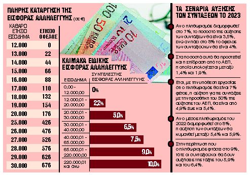 Αυξήσεις έως 6% στις συντάξεις