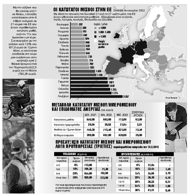 Ενας 15ος μισθός για 650.000 εργαζομένους