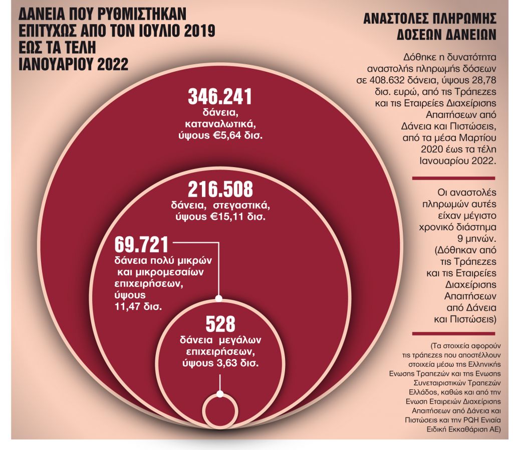 Ανησυχία για «έκρηξη» των κόκκινων δανείων
