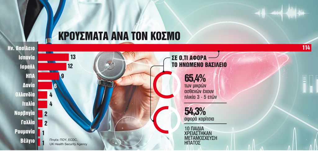 Η νέα μυστηριώδης ηπατίτιδα στα παιδιά και οι αδενοϊοί